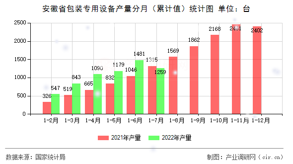 安徽省包裝專(zhuān)用設(shè)備產(chǎn)量分月（累計(jì)值）統(tǒng)計(jì)圖