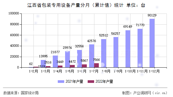 江西省包裝專用設備產量分月（累計值）統(tǒng)計