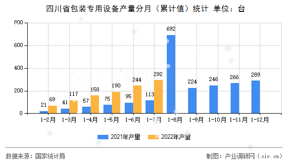 四川省包裝專用設(shè)備產(chǎn)量分月（累計值）統(tǒng)計
