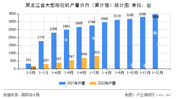 黑龍江省大型拖拉機(jī)產(chǎn)量分月（累計(jì)值）統(tǒng)計(jì)圖