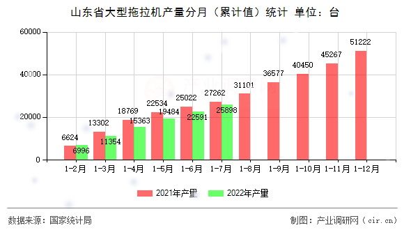 山東省大型拖拉機(jī)產(chǎn)量分月（累計值）統(tǒng)計
