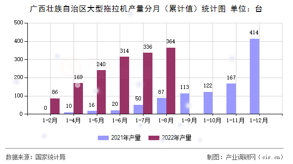 廣西壯族自治區(qū)大型拖拉機(jī)產(chǎn)量分月（累計(jì)值）統(tǒng)計(jì)圖