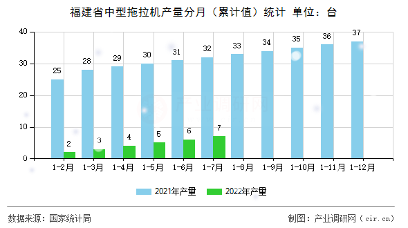 福建省中型拖拉機產(chǎn)量分月（累計值）統(tǒng)計