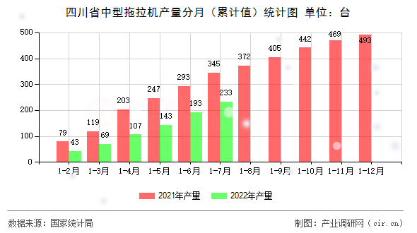 四川省中型拖拉機產(chǎn)量分月（累計值）統(tǒng)計圖