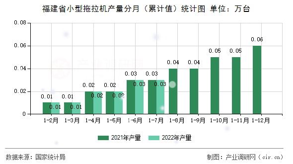 福建省小型拖拉機產(chǎn)量分月（累計值）統(tǒng)計圖