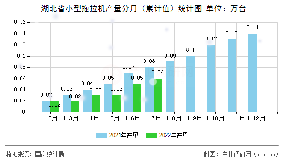 湖北省小型拖拉機產量分月（累計值）統(tǒng)計圖