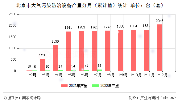 北京市大氣污染防治設(shè)備產(chǎn)量分月(累計(jì)值)統(tǒng)計(jì) 北京市大氣污染防治設(shè)備產(chǎn)量分月(累計(jì)值)統(tǒng)計(jì)