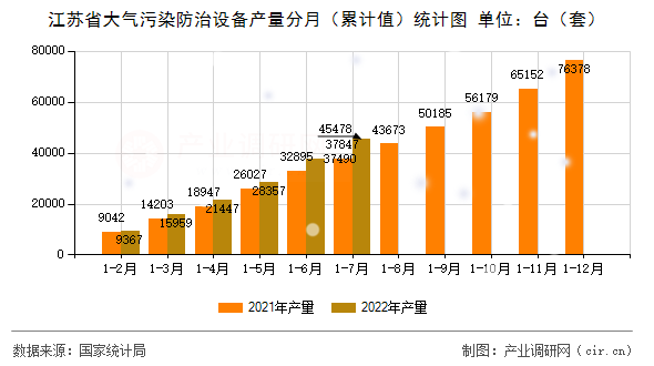 江蘇省大氣污染防治設(shè)備產(chǎn)量分月（累計(jì)值）統(tǒng)計(jì)圖