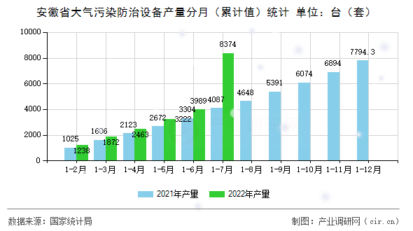 安徽省大氣污染防治設(shè)備產(chǎn)量分月（累計(jì)值）統(tǒng)計(jì)