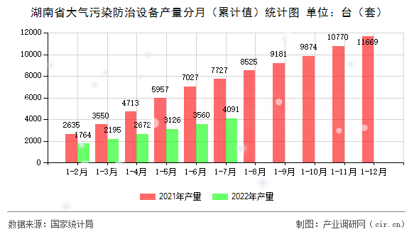 湖南省大氣污染防治設備產量分月（累計值）統計圖