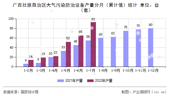 廣西壯族自治區(qū)大氣污染防治設(shè)備產(chǎn)量分月（累計值）統(tǒng)計