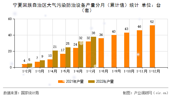 寧夏回族自治區(qū)大氣污染防治設(shè)備產(chǎn)量分月(累計值)統(tǒng)計 寧夏回族自治區(qū)大氣污染防治設(shè)備產(chǎn)量分月(累計值)統(tǒng)計