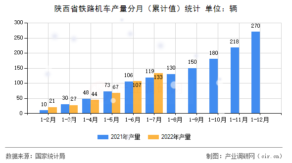 陜西省鐵路機(jī)車產(chǎn)量分月（累計(jì)值）統(tǒng)計(jì)