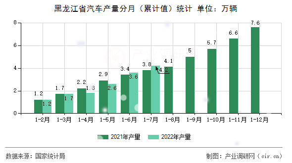 黑龍江省汽車產(chǎn)量分月（累計值）統(tǒng)計