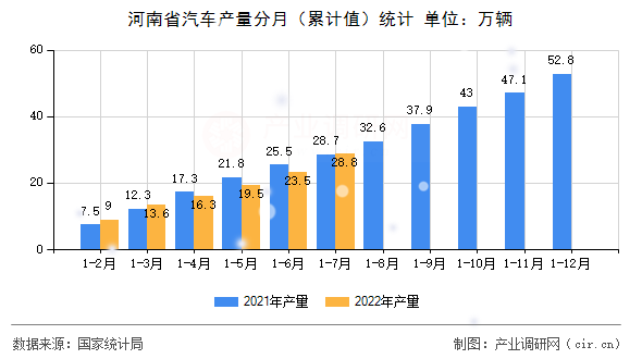 河南省汽車產(chǎn)量分月（累計值）統(tǒng)計
