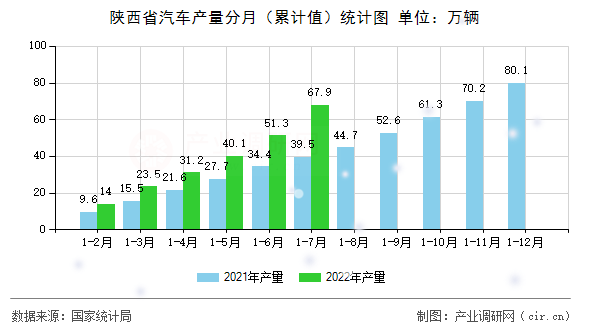 陜西省汽車產量分月（累計值）統(tǒng)計圖