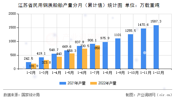 江蘇省民用鋼質(zhì)船舶產(chǎn)量分月（累計值）統(tǒng)計圖