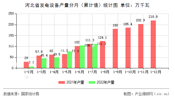 河北省發(fā)電設(shè)備產(chǎn)量分月(累計(jì)值)統(tǒng)計(jì)圖 河北省發(fā)電設(shè)備產(chǎn)量分月(累計(jì)值)統(tǒng)計(jì)圖