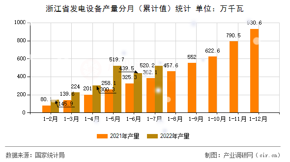 浙江省發(fā)電設(shè)備產(chǎn)量分月（累計(jì)值）統(tǒng)計(jì)