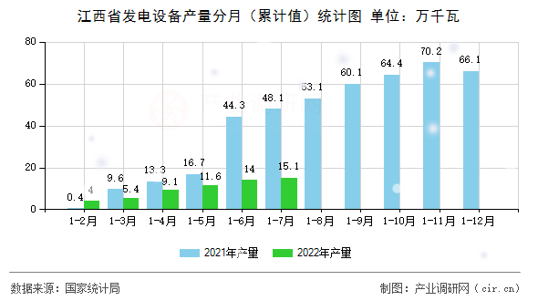 江西省發(fā)電設(shè)備產(chǎn)量分月（累計(jì)值）統(tǒng)計(jì)圖