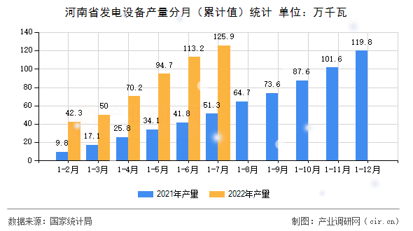 河南省發(fā)電設備產(chǎn)量分月（累計值）統(tǒng)計