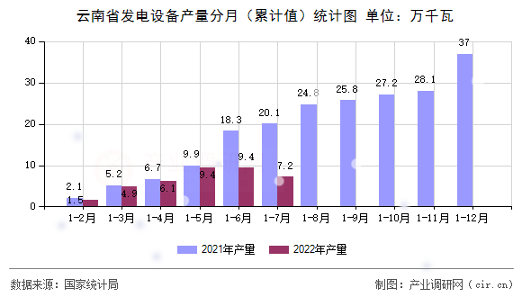 云南省發(fā)電設(shè)備產(chǎn)量分月（累計值）統(tǒng)計圖