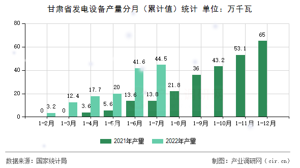 甘肅省發(fā)電設(shè)備產(chǎn)量分月(累計(jì)值)統(tǒng)計(jì) 甘肅省發(fā)電設(shè)備產(chǎn)量分月(累計(jì)值)統(tǒng)計(jì)