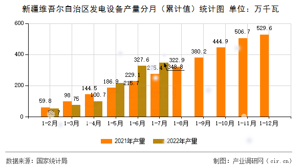 新疆維吾爾自治區(qū)發(fā)電設備產量分月（累計值）統(tǒng)計圖