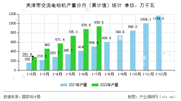 天津市交流電動(dòng)機(jī)產(chǎn)量分月（累計(jì)值）統(tǒng)計(jì)