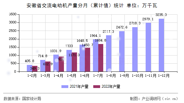 安徽省交流電動機產(chǎn)量分月（累計值）統(tǒng)計