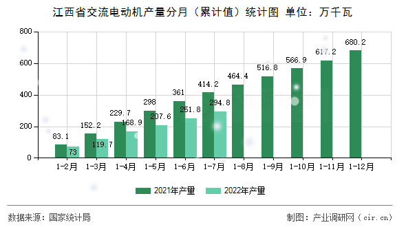 江西省交流電動機產量分月（累計值）統(tǒng)計圖
