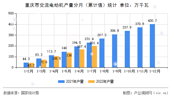 重慶市交流電動機(jī)產(chǎn)量分月（累計(jì)值）統(tǒng)計(jì)