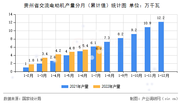 貴州省交流電動機(jī)產(chǎn)量分月（累計值）統(tǒng)計圖