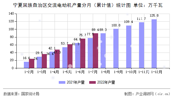 寧夏回族自治區(qū)交流電動(dòng)機(jī)產(chǎn)量分月（累計(jì)值）統(tǒng)計(jì)圖