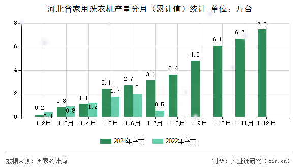 河北省家用洗衣機產量分月（累計值）統(tǒng)計