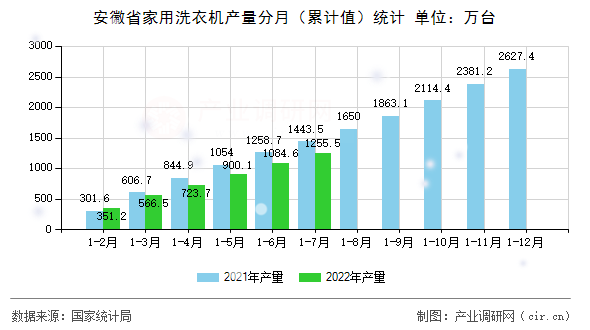 安徽省家用洗衣機(jī)產(chǎn)量分月（累計(jì)值）統(tǒng)計(jì)
