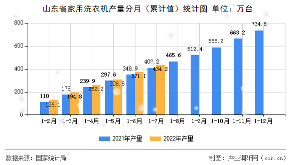 山東省家用洗衣機(jī)產(chǎn)量分月（累計(jì)值）統(tǒng)計(jì)圖