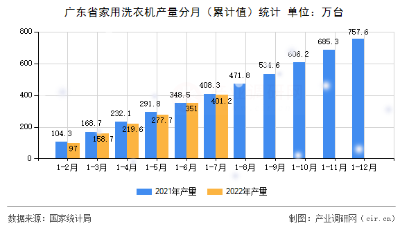 廣東省家用洗衣機產(chǎn)量分月（累計值）統(tǒng)計