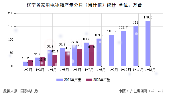 遼寧省家用電冰箱產(chǎn)量分月（累計值）統(tǒng)計