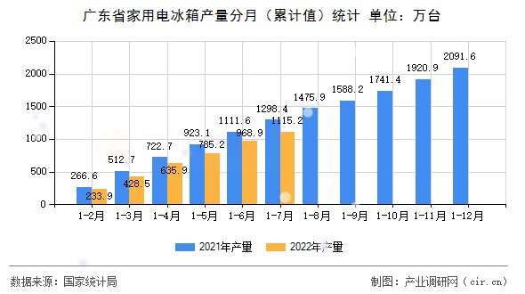 廣東省家用電冰箱產量分月（累計值）統(tǒng)計