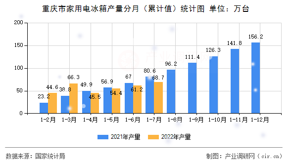 重慶市家用電冰箱產(chǎn)量分月（累計值）統(tǒng)計圖