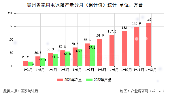 貴州省家用電冰箱產(chǎn)量分月（累計(jì)值）統(tǒng)計(jì)