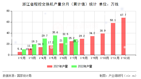 浙江省程控交換機產(chǎn)量分月（累計值）統(tǒng)計