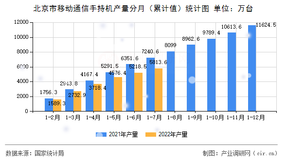 北京市移動通信手持機產(chǎn)量分月（累計值）統(tǒng)計圖