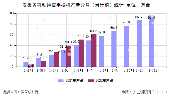 安徽省移動通信手持機產(chǎn)量分月（累計值）統(tǒng)計
