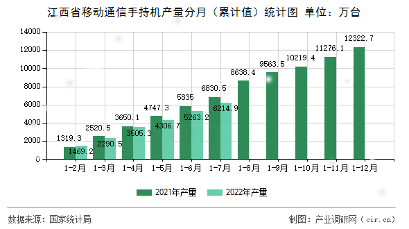 江西省移動(dòng)通信手持機(jī)產(chǎn)量分月（累計(jì)值）統(tǒng)計(jì)圖