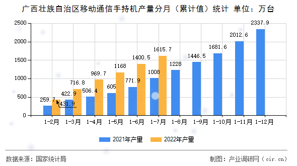 廣西壯族自治區(qū)移動通信手持機(jī)產(chǎn)量分月（累計(jì)值）統(tǒng)計(jì)