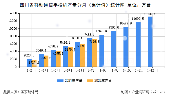 四川省移動(dòng)通信手持機(jī)產(chǎn)量分月（累計(jì)值）統(tǒng)計(jì)圖