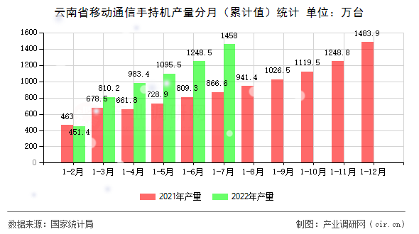 云南省移動(dòng)通信手持機(jī)產(chǎn)量分月（累計(jì)值）統(tǒng)計(jì)