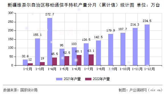 新疆維吾爾自治區(qū)移動通信手持機(jī)產(chǎn)量分月（累計值）統(tǒng)計圖